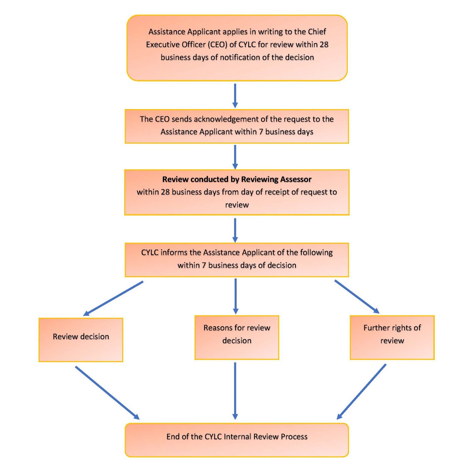 Native Title – Cape York Land Council